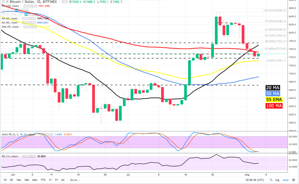 Bitcoin price analysis: buy the rumor, sell the news Similar to the 4-hour chart, btc is pinned between the $7,400 support and the $7,500 resistance overhead.