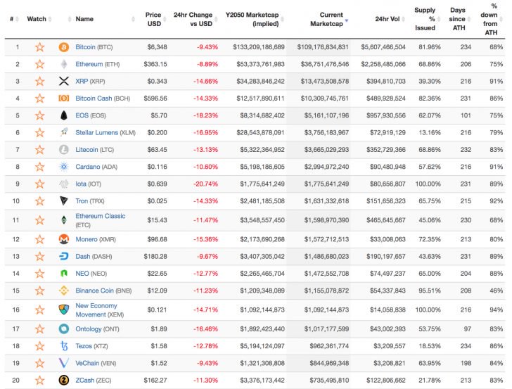 $30 billion lost: 4 stats that show a crypto market in decline $30 billion lost: 4 stats that show a crypto market in decline
