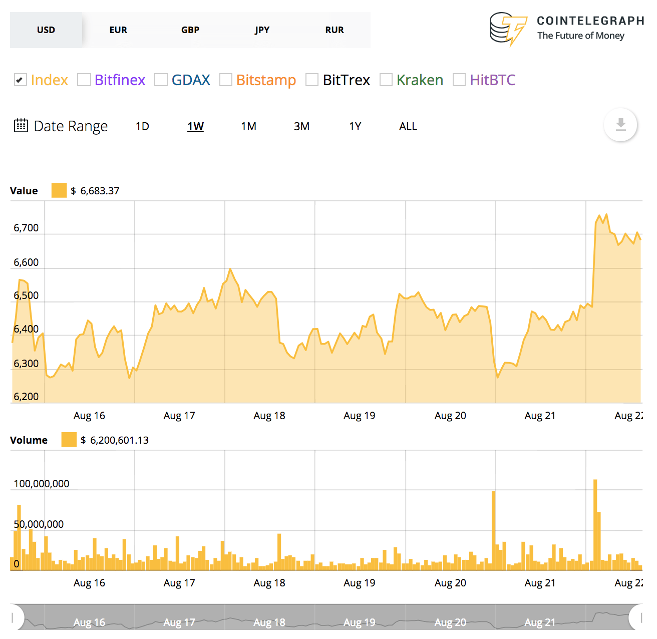 Bitcoin’s 7-day price chart Bitcoin’s 7-day price chart