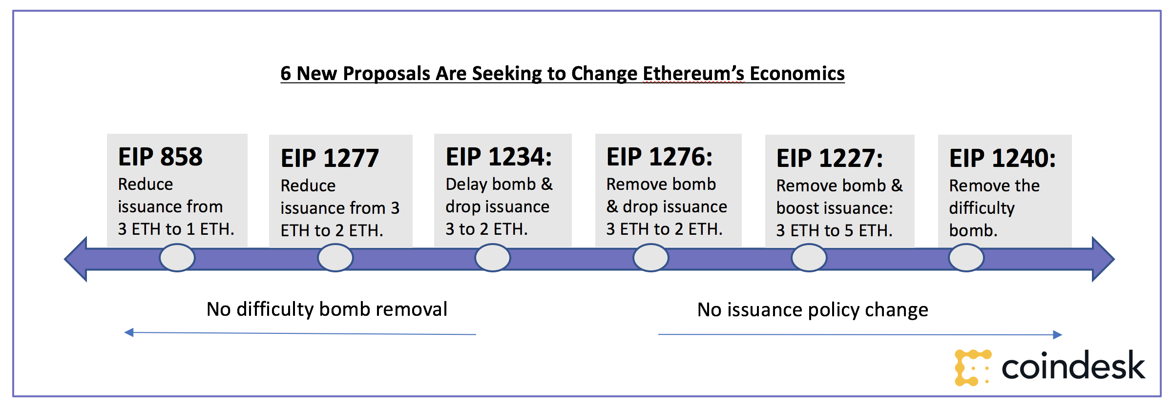Before the 'bomb' hits: why the race is on to alter ethereum's economics Before the 'bomb' hits: why the race is on to alter ethereum's economics