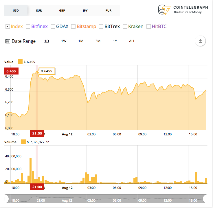 Bitcoin’s 24-hour price chart Bitcoin’s 24-hour price chart