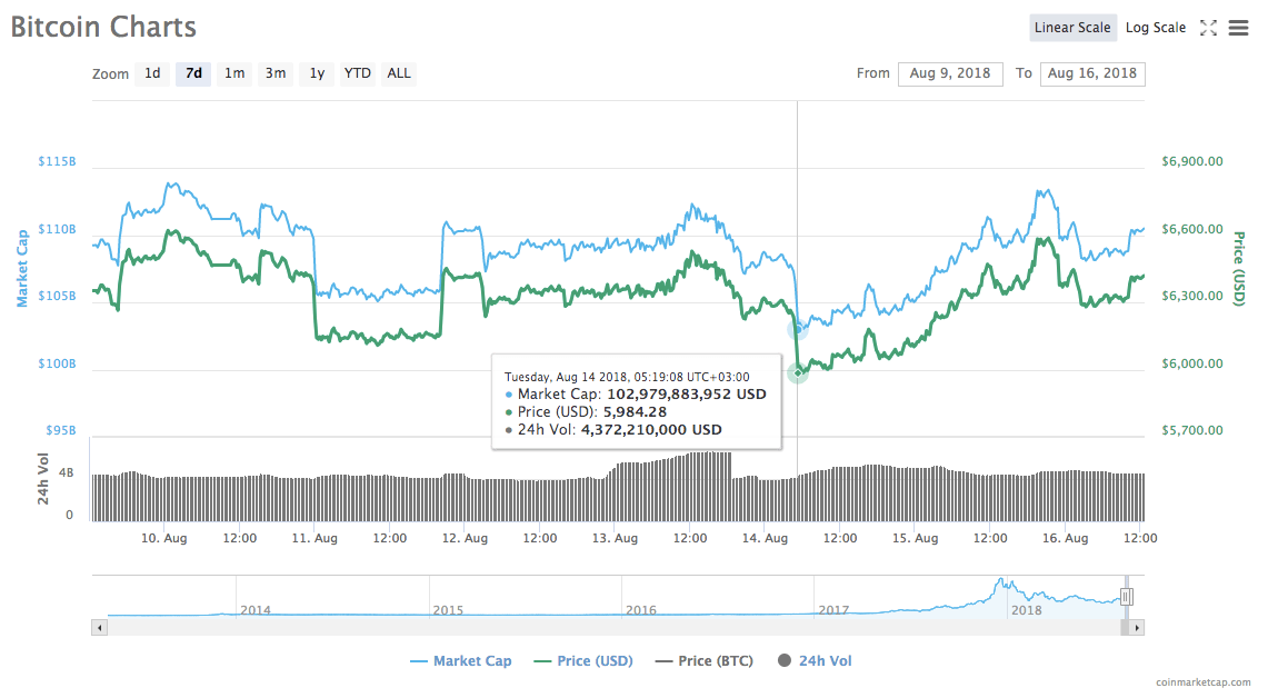 Bitcoin’s 7-day price chart Bitcoin’s 7-day price chart