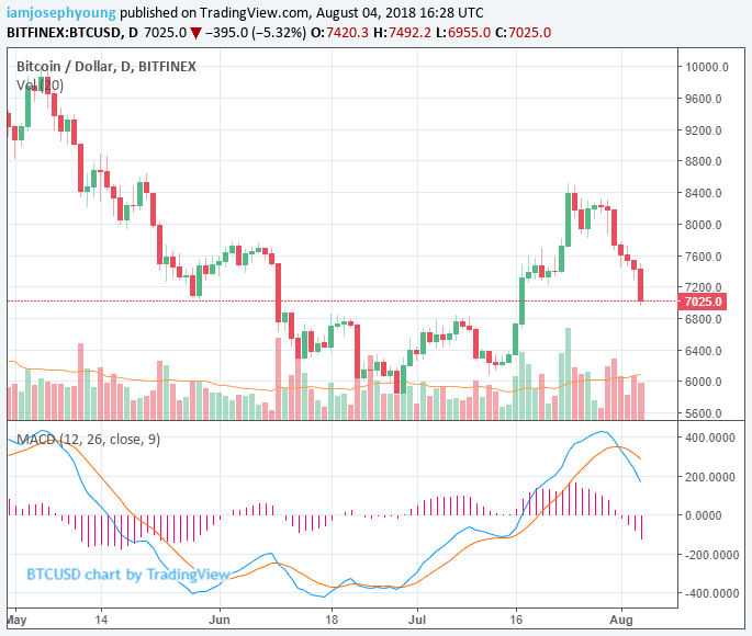 Bitcoin price dips to $6,950 despite crypto foray by nyse and starbucks, Bitcoin price dips to $6,950 despite crypto foray by nyse and starbucks,
