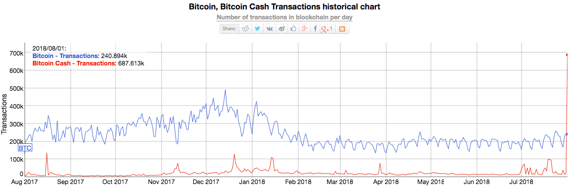 Bitcoin and bitcoin cash transactions historical chart (dominance). Source: bitinfocharts Bitcoin and bitcoin cash transactions historical chart (dominance). Source: bitinfocharts