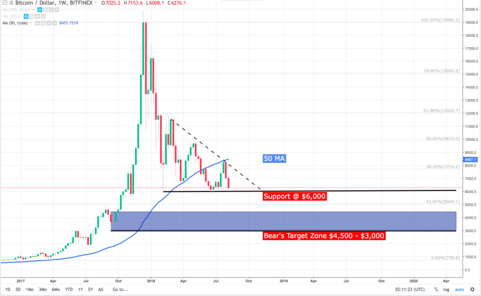 Bitcoin price analysis: is btc ‘tethered’ to usdt? Btc continues to find support at $6k and failure to hold this point could see btc drop to $5,750 then $4,600.