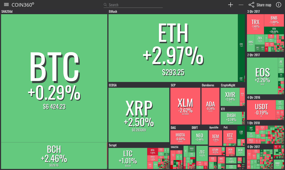 Market visualization from coin360 Market visualization from coin360