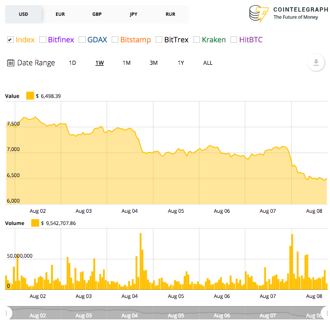 Bitcoin’s weekly price chart Bitcoin’s weekly price chart