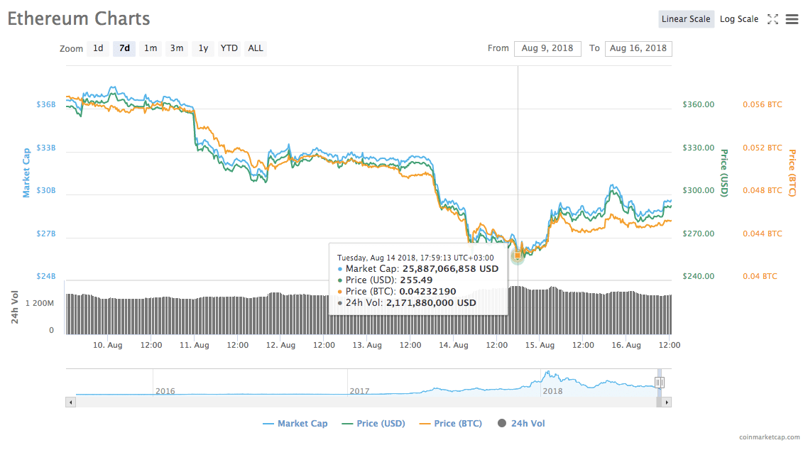 Ethereum’s 7-day price chart Ethereum’s 7-day price chart