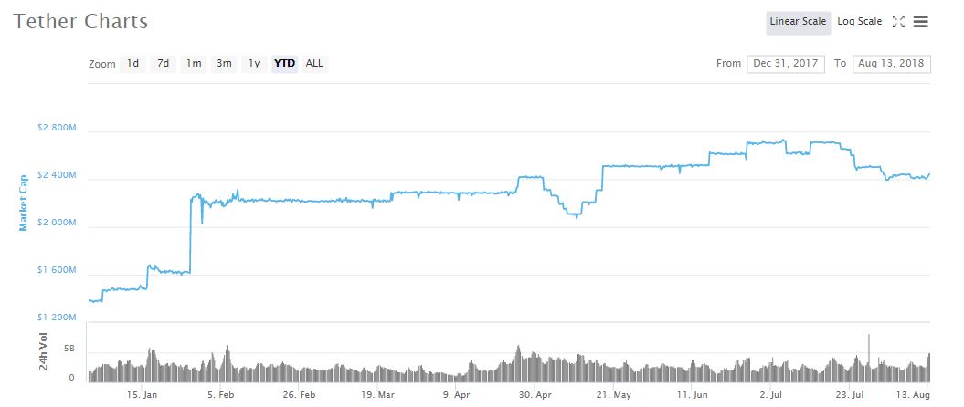 Bitcoin price creeps near $6,500 as tether issues $50 million worth of new tokens Tether bitcoin price