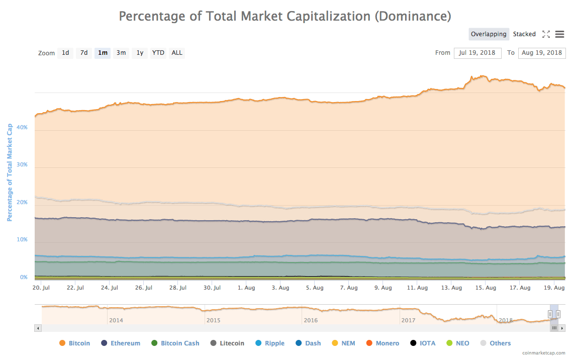 1-month chart of cryptocurrencies by dominance 1-month chart of cryptocurrencies by dominance