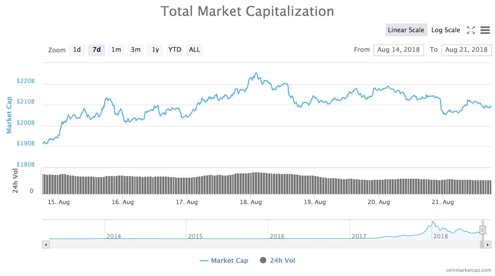 7-day chart of the total market capitalization of all cryptocurrencies 7-day chart of the total market capitalization of all cryptocurrencies