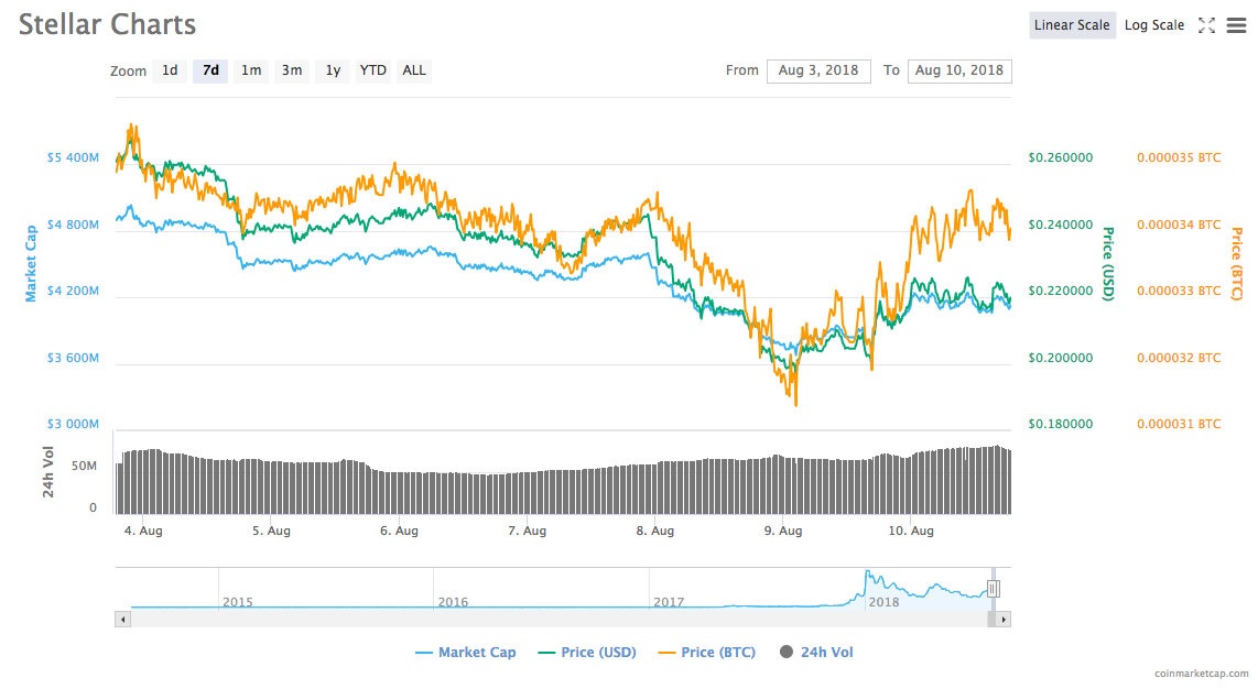 Stellar’s 7-day price chart Stellar’s 7-day price chart