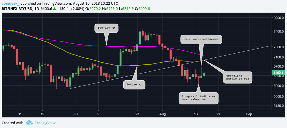 $6. 6k: bitcoin price eyes new target for bull reversal $6. 6k: bitcoin price eyes new target for bull reversal