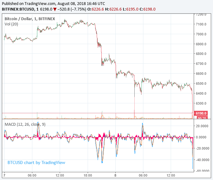 Newsflash: bitcoin price drops to $6,180 as market hits 3-week low Bitcoin price