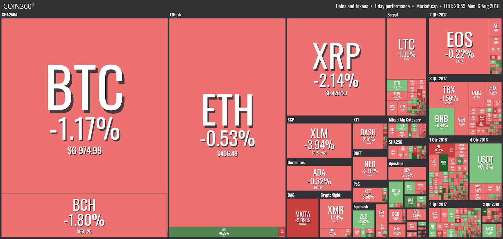 Market visualization from coin360 Market visualization from coin360
