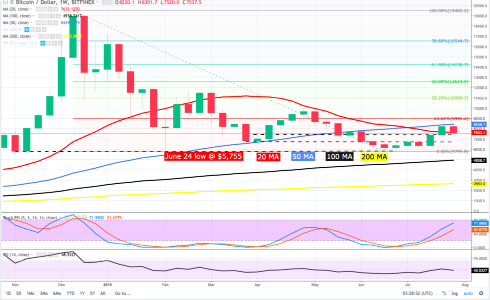 Bitcoin price analysis: bears take the bull by the horns Bitcoin’s bullish reversal appears to be in peril as bears unexpectedly rocked up and grabbed the bull by the horns. Is today's pullback caused by current events or are fundamentals impacting bitcoin price?