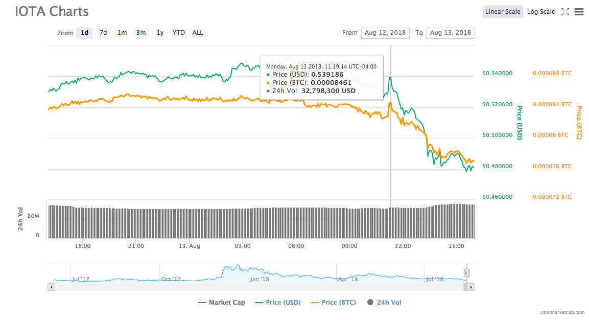 Iota’s 24-hour price chart Iota’s 24-hour price chart