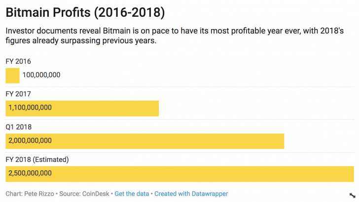 Crypto unicorn bitmain weighs $18 billion ipo, one of world's largest Crypto unicorn bitmain weighs $18 billion ipo, one of world's largest