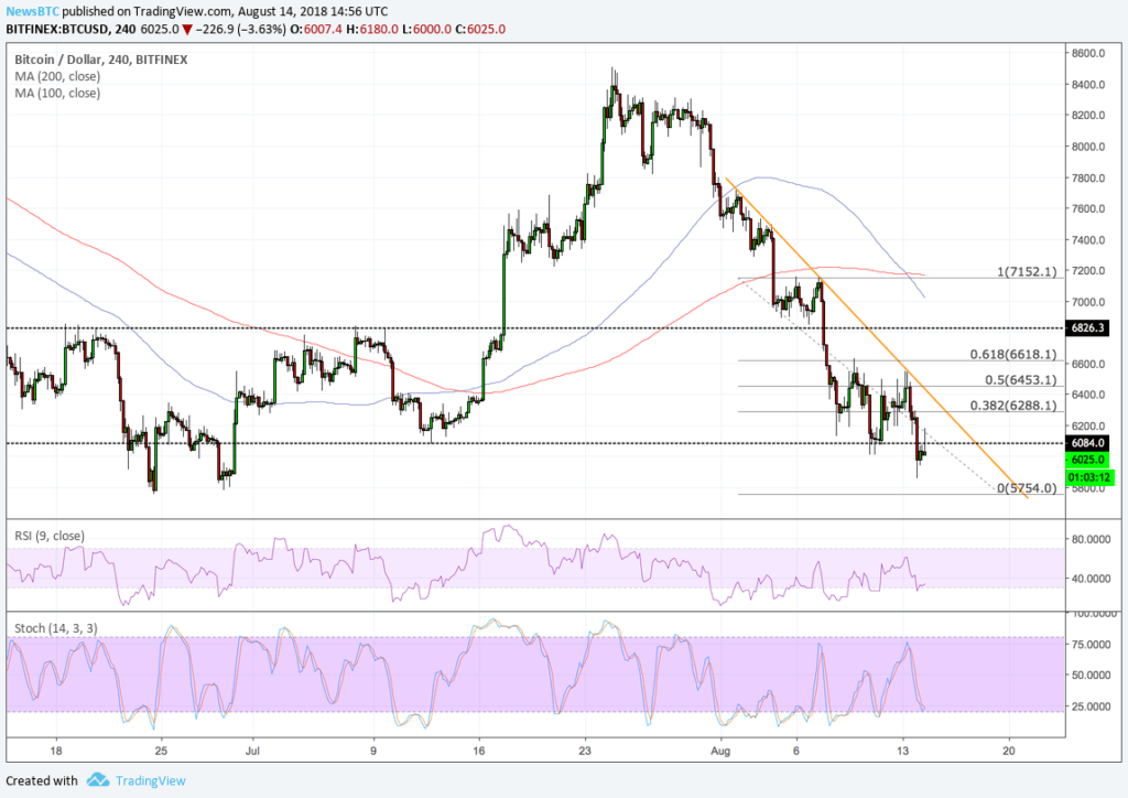 Bitcoin price intraday analysis: btcusd falls to lowest since june Bitcoin price intraday analysis: btcusd falls to lowest since june