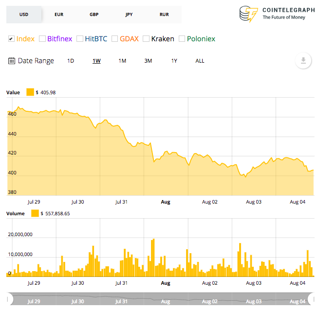 Ethereum’s 7-day price chart Ethereum’s 7-day price chart
