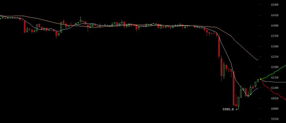 Newsflash: bitcoin price tumbles to $5,995 on bitstamp as market hits 6-week low Bitcoin price