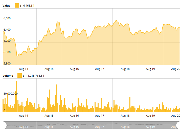 Bitcoin’s 7-day price chart Bitcoin’s 7-day price chart