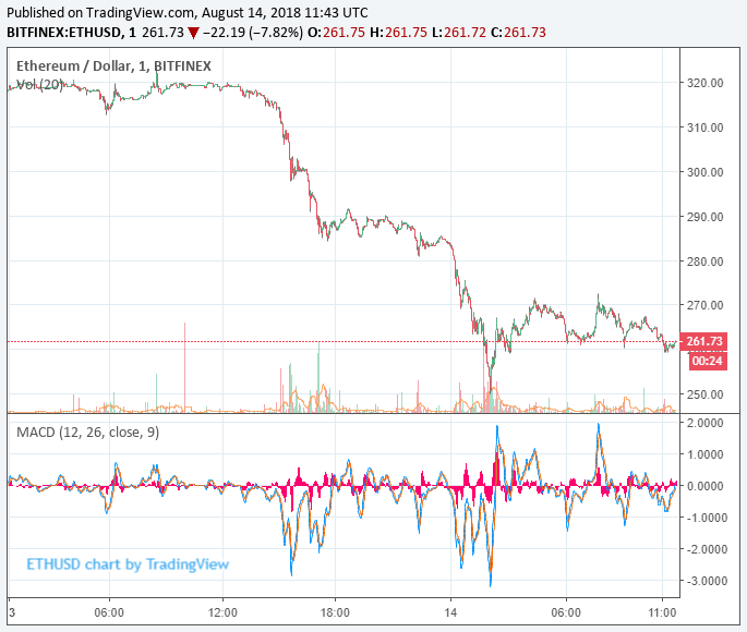 Why the cryptocurrency bubble is reminiscent of hodling amazon stock: coinshares cso Ethereum price chart cryptocurrency
