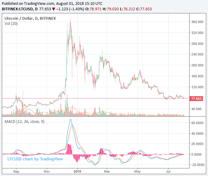 Litecoin price ‘massively discounted’: cryptocurrency analyst Litecoin price
