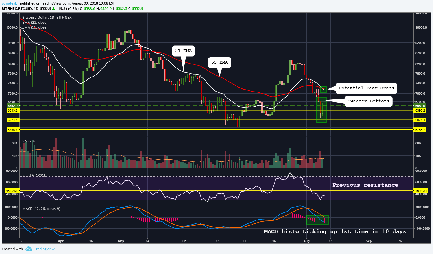 Bulls get relief as bitcoin price beats $6. 5k resistance Bulls get relief as bitcoin price beats $6. 5k resistance