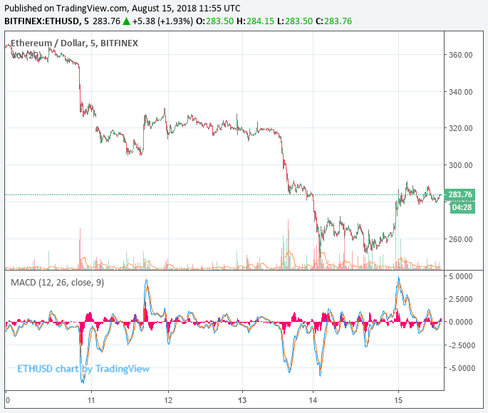 ‘sh*tcoin’ ethereum price will fall below $100: bitmex ceo Ethereum price chart