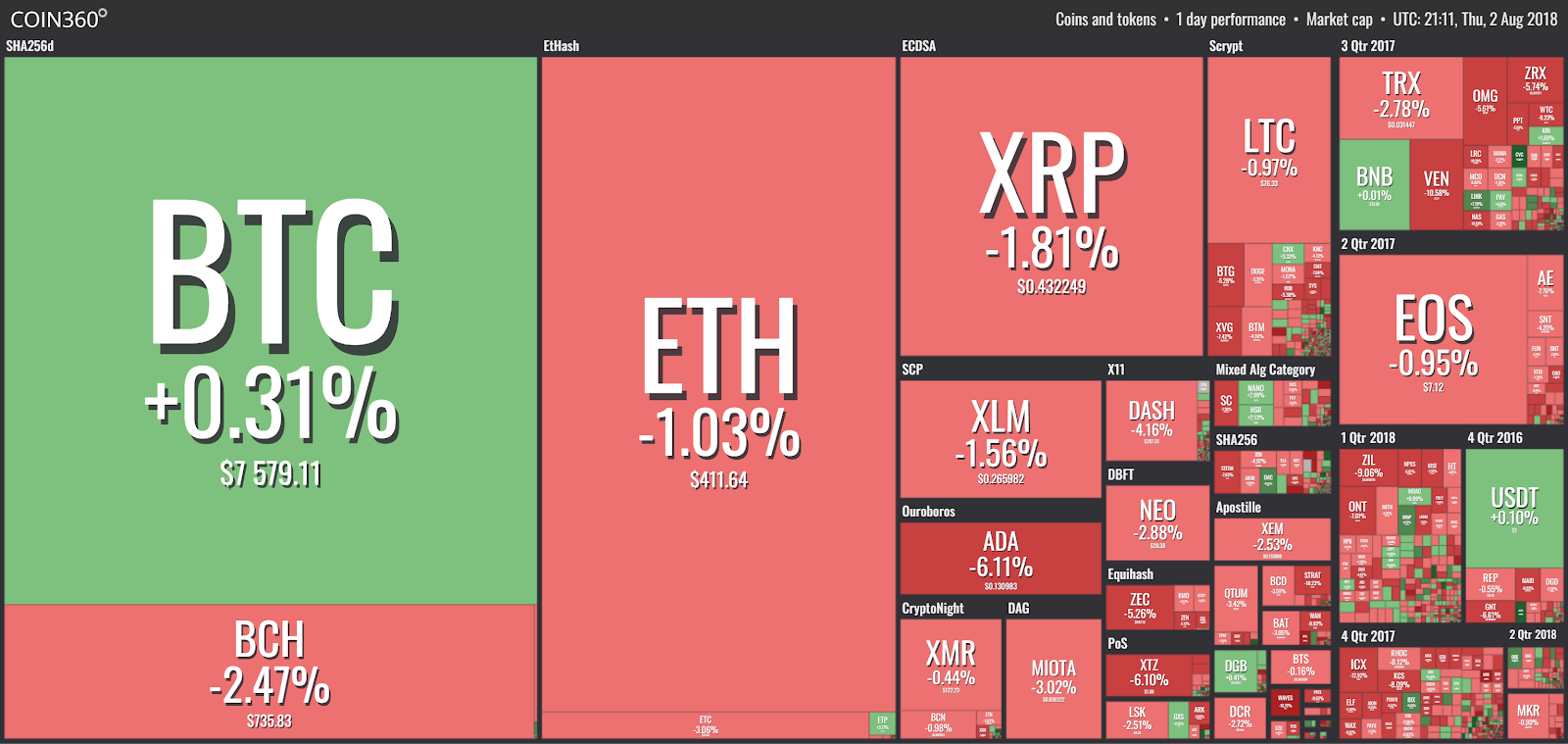 Market visualization from coin360 Market visualization from coin360