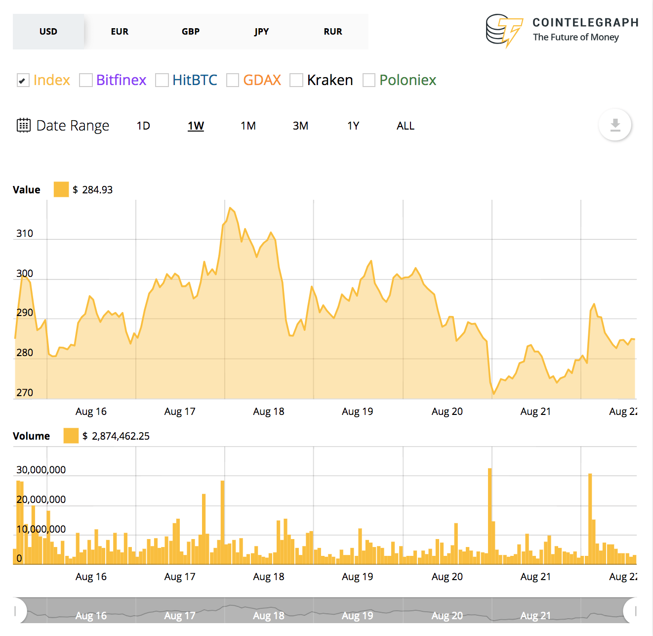 Ethereum’s 7-day price chart Ethereum’s 7-day price chart