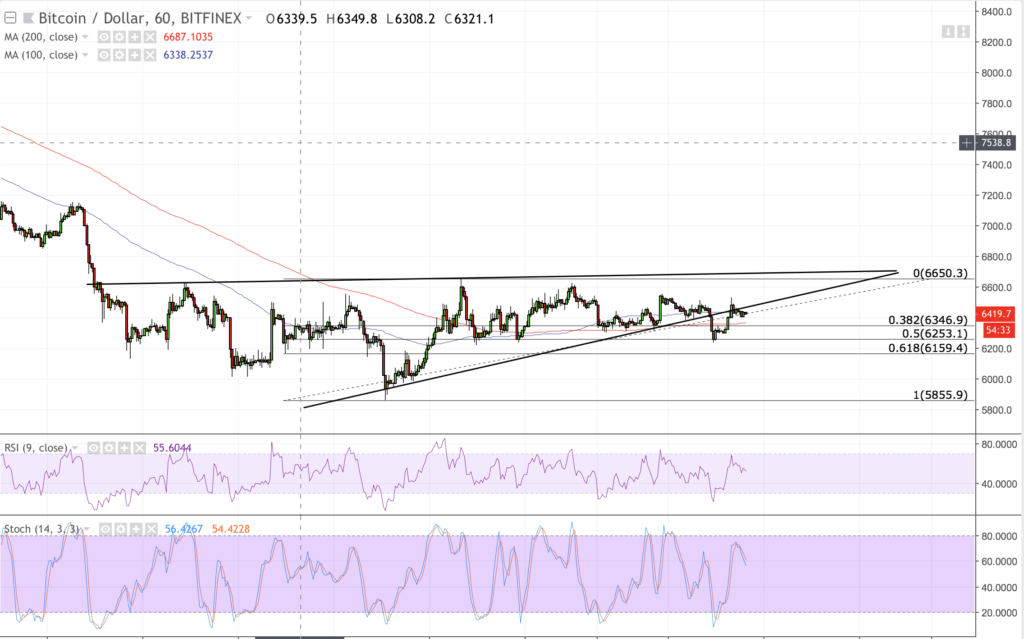 Bitcoin price intraday analysis: btcusd breaks ascending triangle Bitcoin price intraday analysis: btcusd breaks ascending triangle