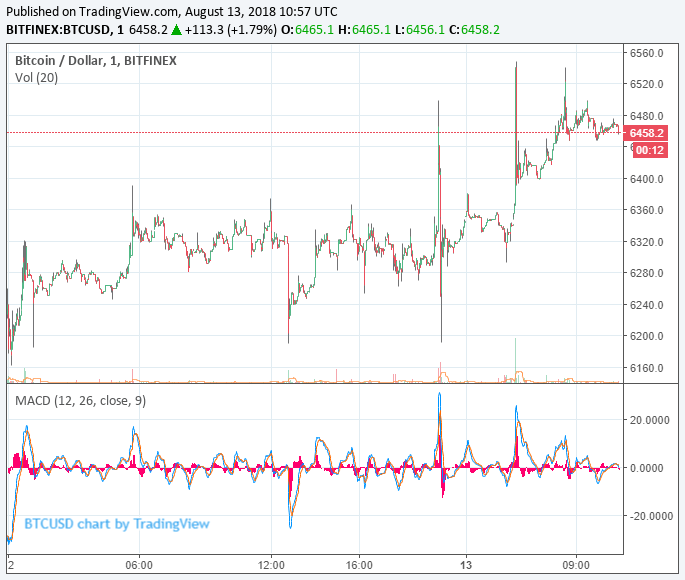 Bitcoin price creeps near $6,500 as tether issues $50 million worth of new tokens Bitcoin price