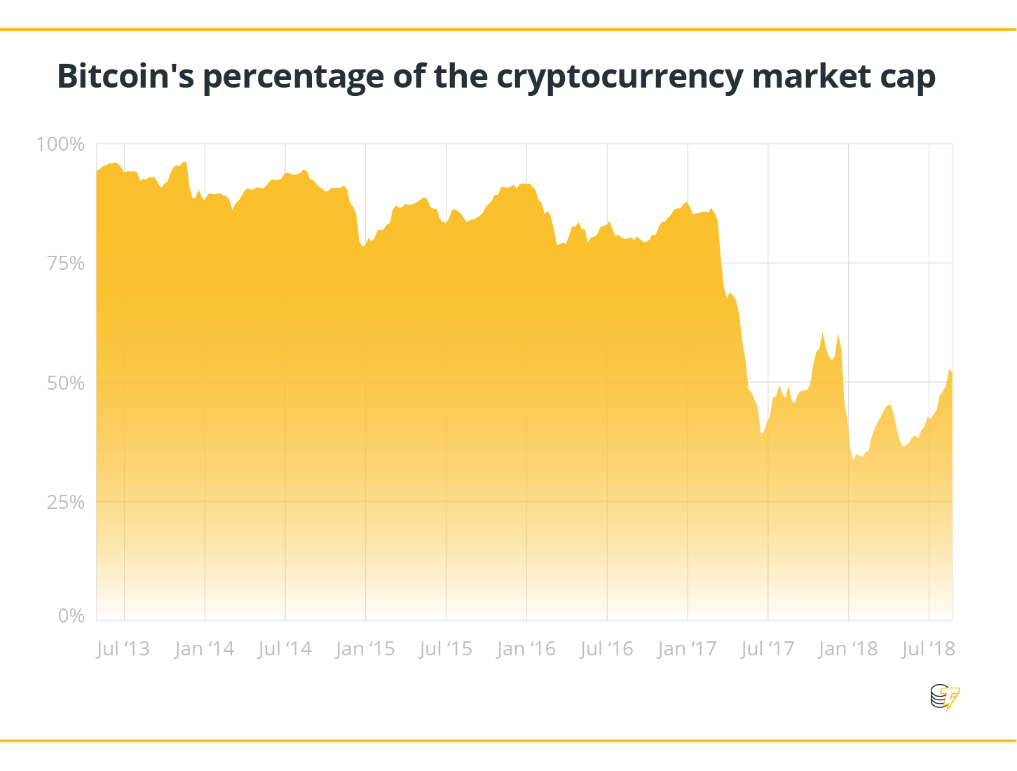 Bitcoin's percentage of the cryptocurrency market cap Bitcoin's percentage of the cryptocurrency market cap