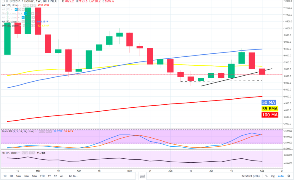 Bitcoin price analysis: btc needs to pump up the volume Bitcoin price analysis: btc needs to pump up the volume