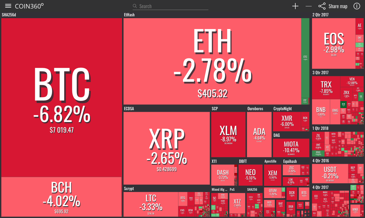 Market visualization from coin360 Market visualization from coin360