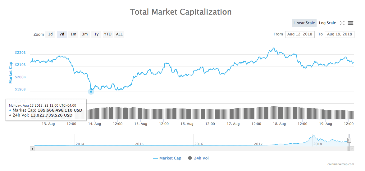 7-day chart of the total market capitalization of all cryptocurrencies 7-day chart of the total market capitalization of all cryptocurrencies