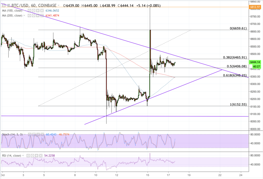 Bitcoin price intraday analysis: btc/usd in bull trap, again Bitcoin price intraday analysis: btc/usd in bull trap, again