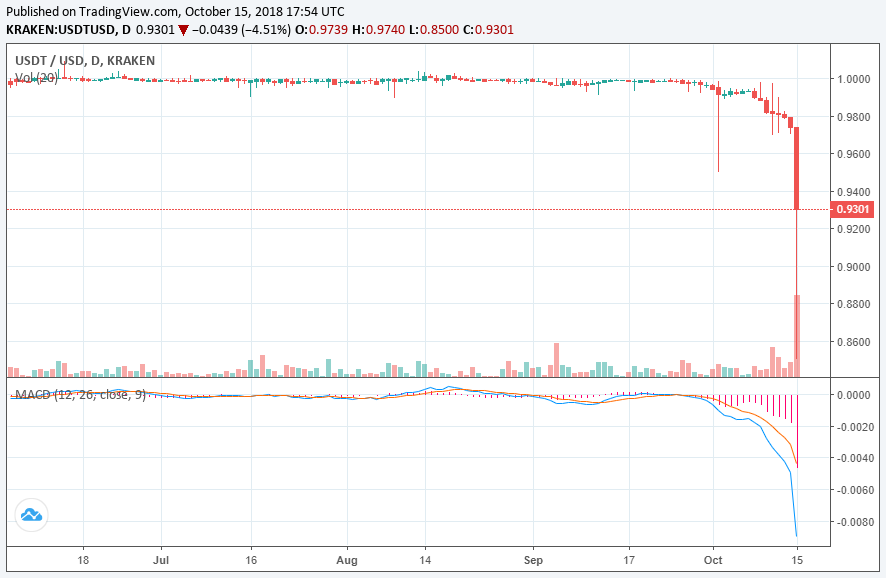 As tether loses usd peg, okex will list ‘regulated’ cryptocurrency stablecoins Tether price