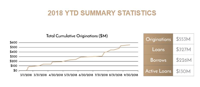 Cryptocurrency lender sees ‘meaningful increase’ in institutional borrowing Genesis cryptocurrency lending