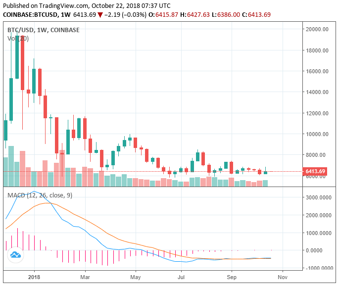 Bitcoin price drops to $6,400: further decline to low $6,000 region in play? Bitcoin price drops to $6,400: further decline to low $6,000 region in play?