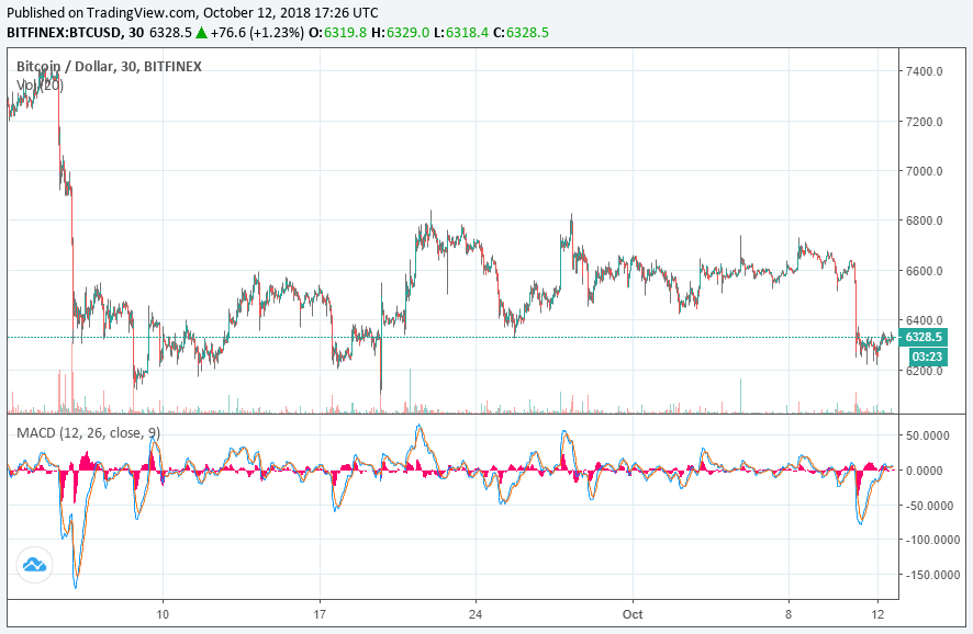 Cryptocurrency market sentiment is looking up: huobi research Bitcoin price chart
