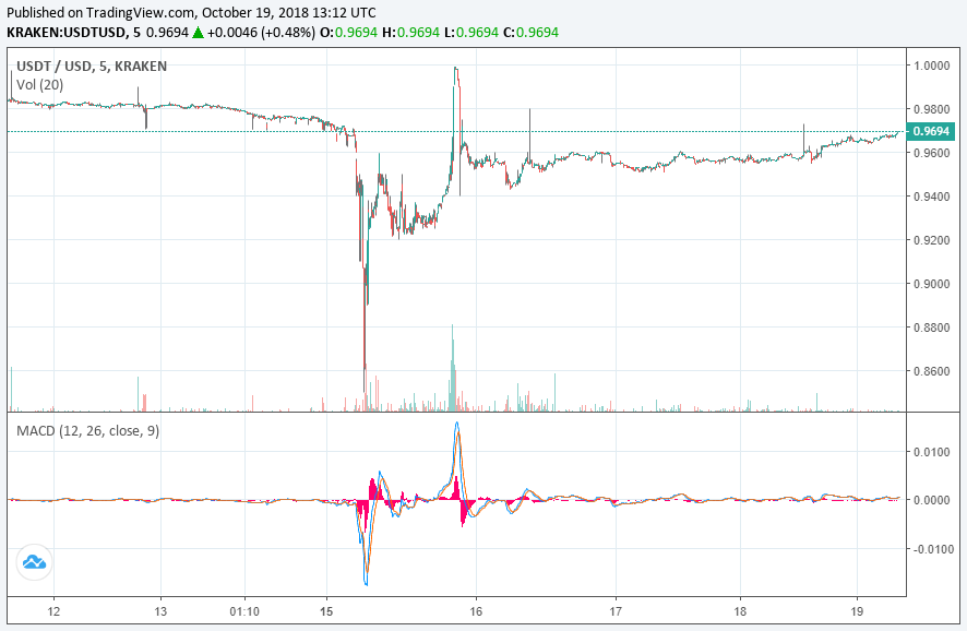 Lack of transparency to blame for tether’s loss of usd peg: novogratz Tether price cryptocurrency