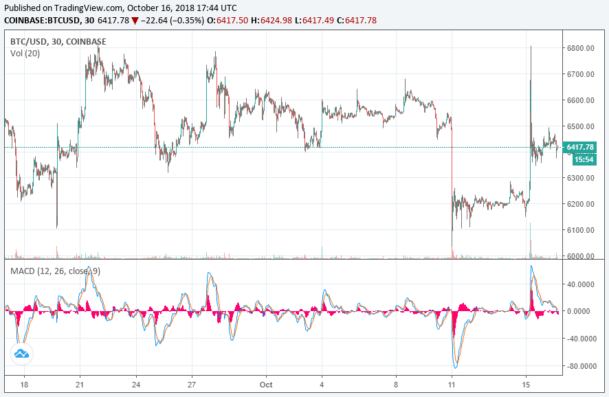 Next bitcoin bull run will see crypto market rise ‘10x’: pantera cio Bitcoin price chart