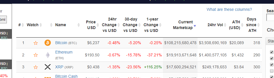 Bitcoin price dips beneath level from one year ago Bitcoin price dips beneath level from one year ago
