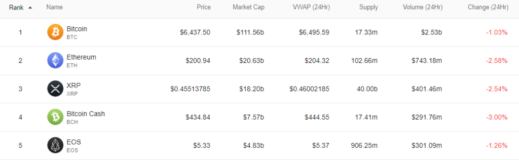 Bitcoin volume approaches yearly low again as market deletes $6 billion Bitcoin volume approaches yearly low again as market deletes $6 billion