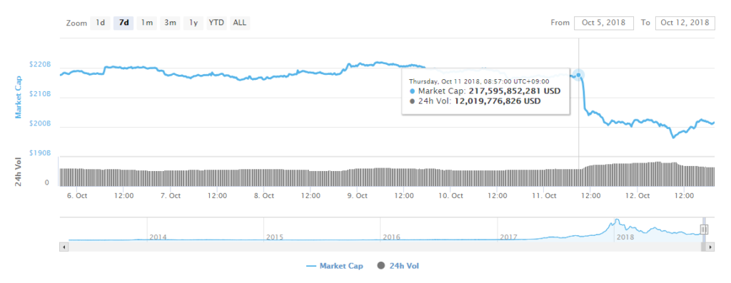 Crypto market erases $16 billion in 24 hours, can bitcoin swiftly rebound? Crypto market erases $16 billion in 24 hours, can bitcoin swiftly rebound?