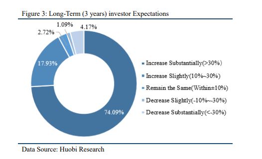 Cryptocurrency market sentiment is looking up: huobi research Bitcoin cryptocurrency outlook