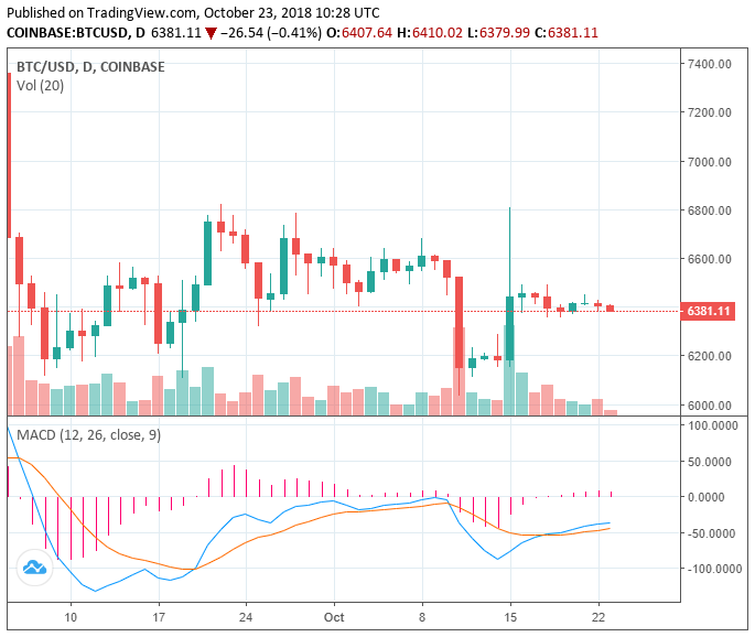 Bitcoin pice struggles at $6,380, bat falls 10% despite coinbase interest Bitcoin pice struggles at $6,380, bat falls 10% despite coinbase interest